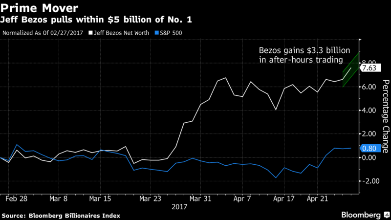 Amazon’s Founder Is About To Be The World’s Richest Man