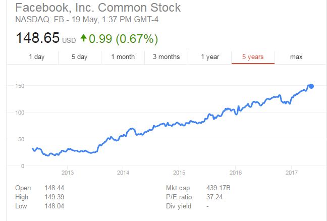 A New Milestone: Facebook Shares Quadruple In A Period Of Five Years