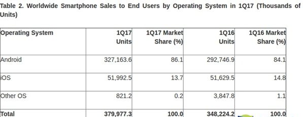 Android Market Is Growing While iOS Share Is Declining