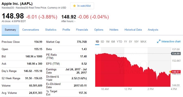 Apple Shares Fall By 4%!