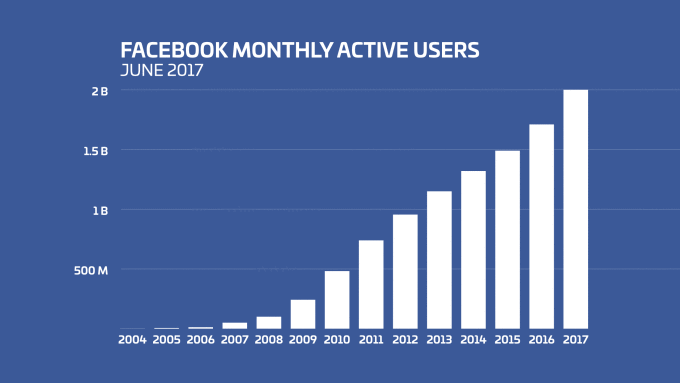 Facebook’s Inspiring Journey To Reach Two Billion Users