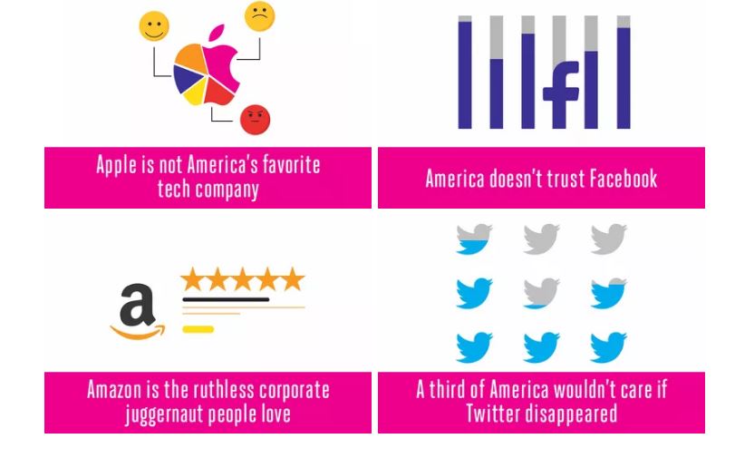 Apple Is Not America’s Favorite Company