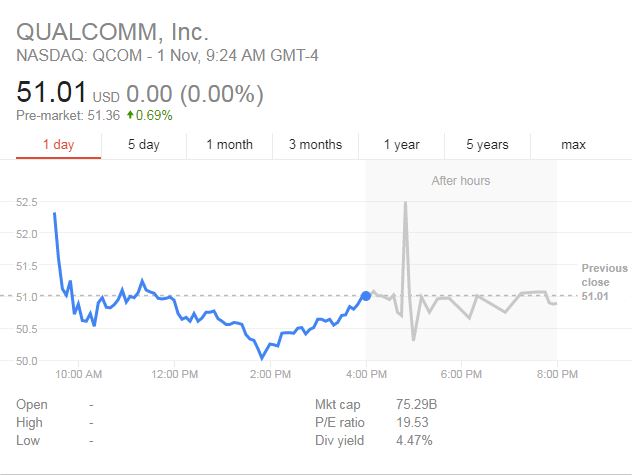 Apple’s Decision Deals A Blow To Qualcomm’s Shares