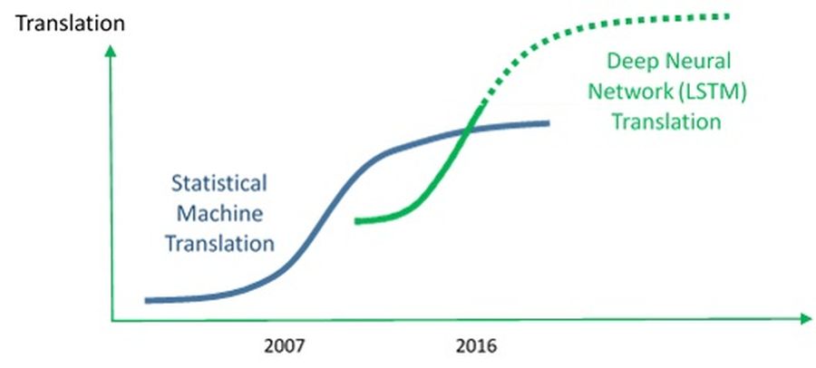 Microsoft’s Neural Network Translations Get A Big Update