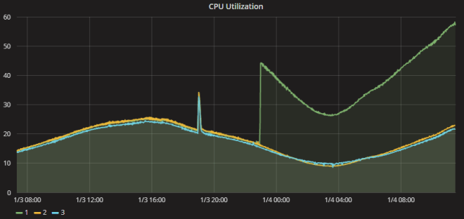 Server CPUs Have Massive Performance Issues After Meltdown Patches