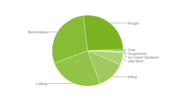 Google To Beef Up The Security Of Android 9