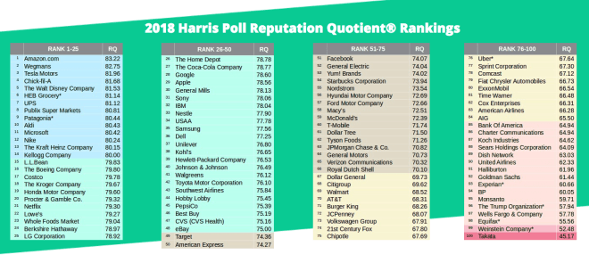 Apple And Google Brand Reputation Slipped Down In A Recent Survey
